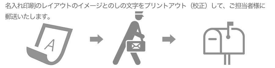 名入れ印刷のレイアウトのイメージとのしの文字をプリントアウト（校正）して、ご担当者様に郵送いたします。