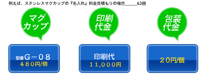 例えば、証書ホルダーの場合の見積もりの場合＿＿版代が３種類。同窓会用で同窓会名だけですと版代は一つです。版代（印刷内容料金）『校章』『校名』『年度』。５０冊以上１００冊以下は小ロット手数料が発生します。